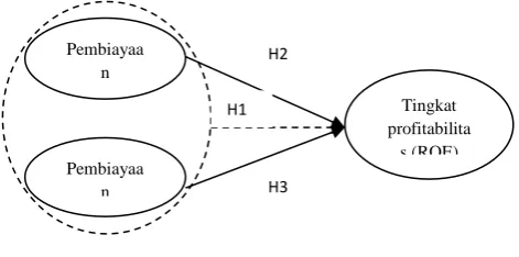 Gambar 1.Model Hipotesis  
