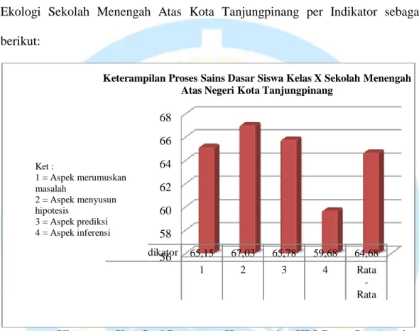 Gambar 3.  Histogram Skor Soal Persentase Ketercapaian KPS Dasar Per-Aspek Hasil penelitian ini di dapatkan dari  hasil tes  yang diberikan kepada Siswa  Sekolah  Menengah  Atas  Negeri  di  Kota  Tanjungpinang