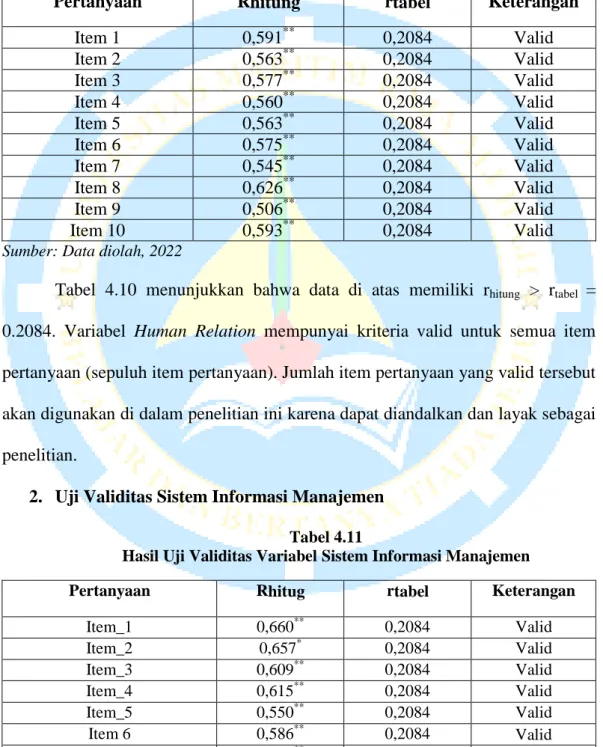 Tabel  4.10  menunjukkan  bahwa  data  di  atas  memiliki  r hitung   >  r tabel  =  0.2084