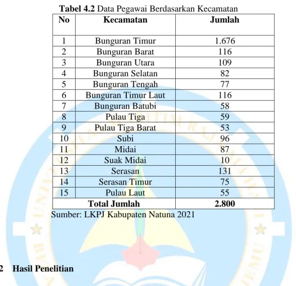 Tabel 4.2 Data Pegawai Berdasarkan Kecamatan 
