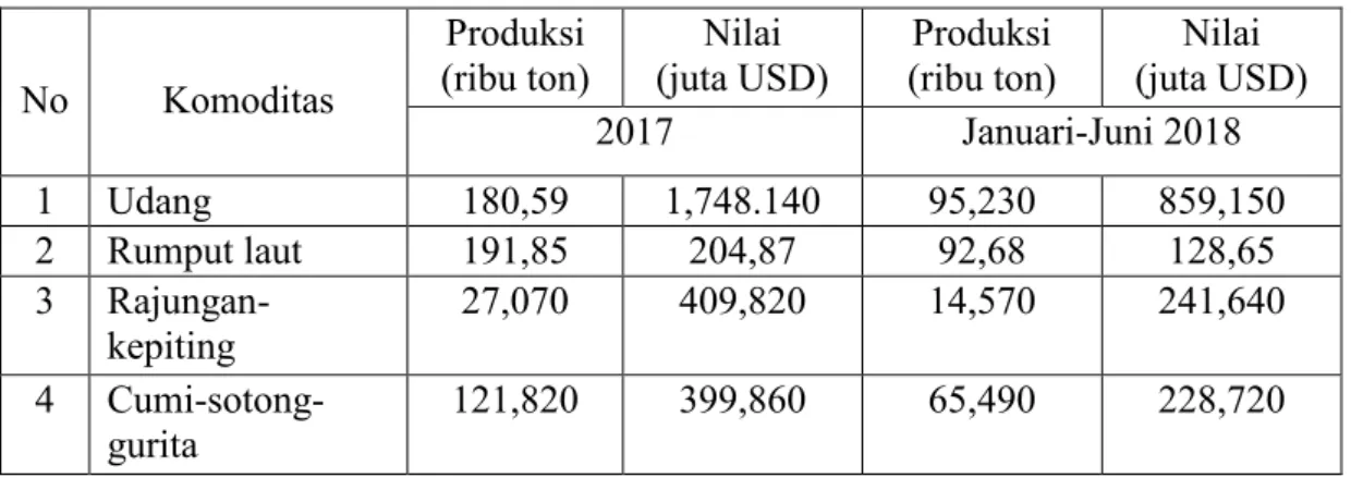 Tabel 1. Volume ekspor dan nilai dari beberapa komoditas perikanan  