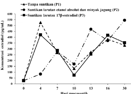 Gambar  10.  Konsentrasi  17β-estradiol  hemolimfa  gonggong  sebelum  dan  sesudah  diberi suntikan 17β-estradiol 