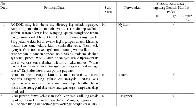 Tabel 1. Data Perwatakan ingkang dipungadhahi dening Paraga Lintang wonten ing Novel Nalika Prau GonjingAnggitanipun Ardini Pangastuti.