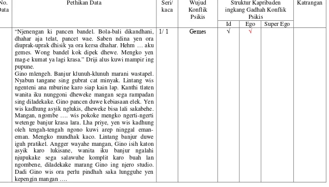 Tabel 2. Data Wujud Konflik Psikis Paraga Lintang wonten ing Novel Nalika Prau Gonjing anggitanipun Ardini Pangastuti.