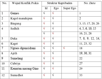 Tabel 2. DataPrau Gonjing Wujud Konflik Psikis Paraga Lintang wonten ing Novel Nalika Anggitanipun Ardini Pangastuti.
