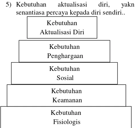 Gambar 1. Hierarki Kebutuhan Menurut Maslow 