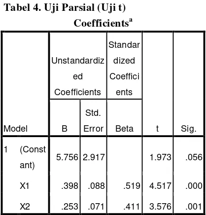 Tabel 4. Uji Parsial (Uji t) 