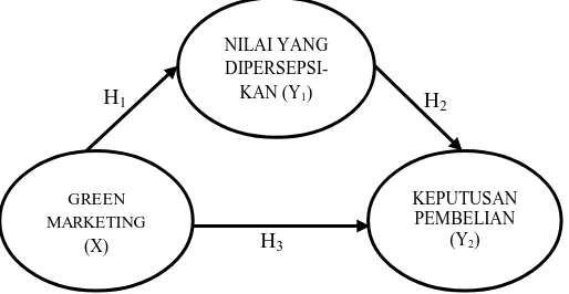 Tabel 1 menunjukkan Green Marketing berpengaruh Dipersepsikan dapat diterima. Hal ini dibuktikan melalui hasil uji dimana nilai probabilitas (p-sebesar 0,000 lebih kecil dari nilai signifikansi berpengaruh langsung dan signifikan terhadap Nilai yang Dipers