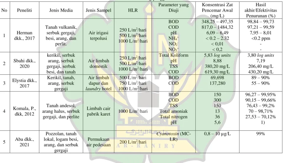 Tabel 2.2 Penelitian terdahulu tentang penggunaan metode MSL  No  Peneliti  Jenis Media  Jenis Sampel  HLR 