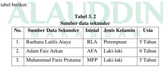 Tabel 3. 2   Sumber data sekunder 