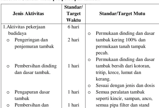 Tabel 2.4. Standar mutu pra persiapan tambak  Jenis Aktivitas 