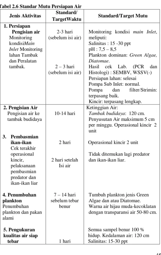 Tabel 2.6 Standar Mutu Persiapan Air  Jenis Aktivitas  Standard/ 