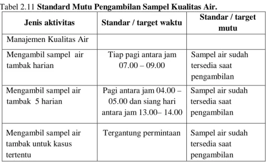 Tabel 2.11 Standard Mutu Pengambilan Sampel Kualitas Air. 