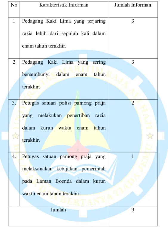 Tabel 3.1 Informan 