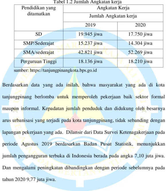 Tabel 1.2 Jumlah Angkatan kerja  Pendidikan yang 