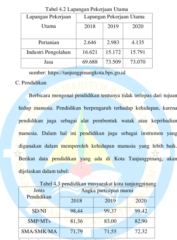 Tabel 4.2 Lapangan Pekerjaan Utama 