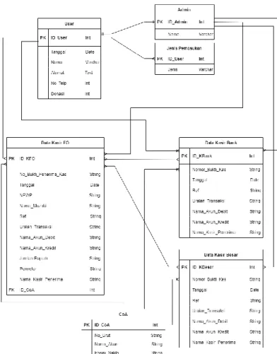Gambar 3.7 Struktur Database Sistem Keuangan Lazismu