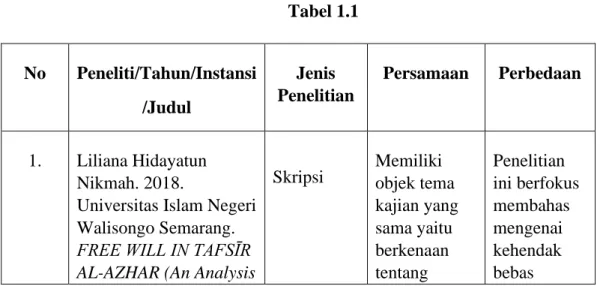 Tabel 1.1  No   Peneliti/Tahun/Instansi 