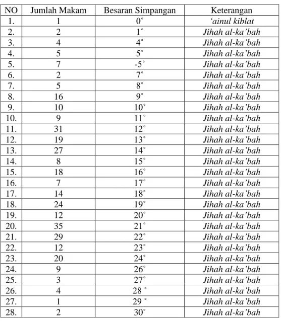 Tabel 4.5 Daftar Jumlah Makam dan Besaran Simpangan. 
