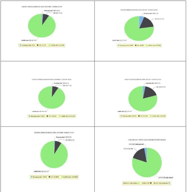 Gambar 1: Data Pernikahan Dini Kementrian Agama Kota Malang di Situs Web   Temanmu Tahun 2019-2022 114   