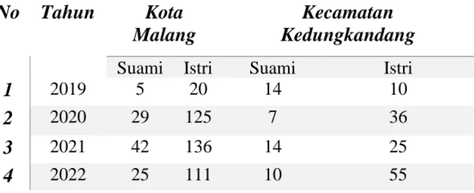 Tabel 3.2  Perbandingan Pengajuan Pernikahan Dini  No  Tahun  Kota 