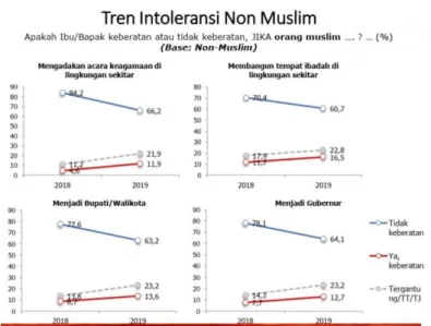 Gambar 1.3 Tren intoleransi non muslim 