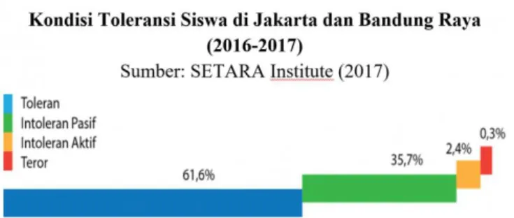 Gambar 1.4 Kondisi toleransi siswa di Jakarta dan Bandung Raya (2016-2017)  Survei  Nasional  yang  dilakukan  oleh  Pusat  Pengembangan  Islam  dan  Masyarakat  (PPIM)  menggambarkan  situasi  yang  serupa  dalam  hal  toleransi  dan  intoleransi  di  kal