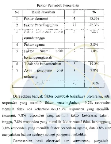 Tabel 8 Faktor Penyebab Perceraian 