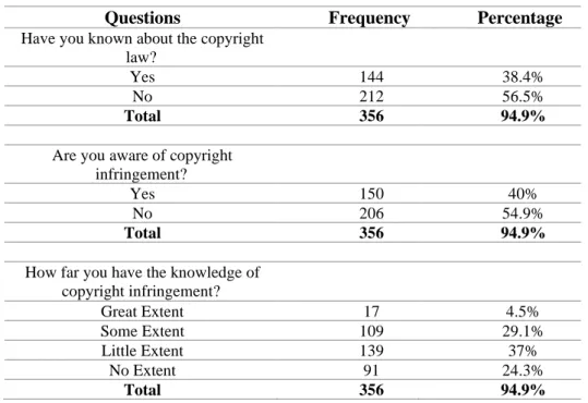 Table 5 Awareness of The Participants On Copyright Infringement and The Copyright Law 