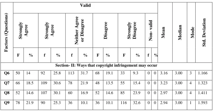 Table 7: Ways that copyright infringement may occur 