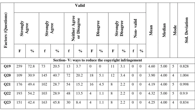 Table 10: ways to reduce the copyright infringement, Sources of Data from Questionnaire
