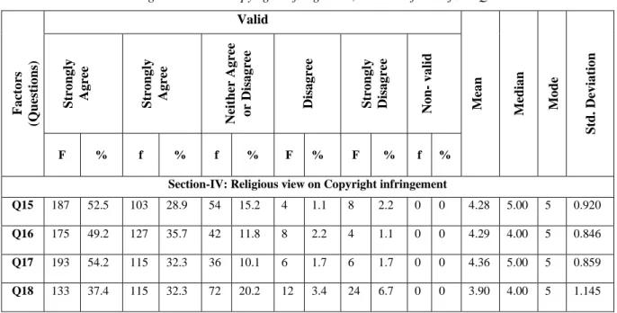 Table 9: Religious view on Copyright infringement, Sources of Data from Questionnaire  