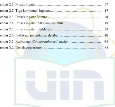 Gambar 2.1 Proses ingatan.......................................................................