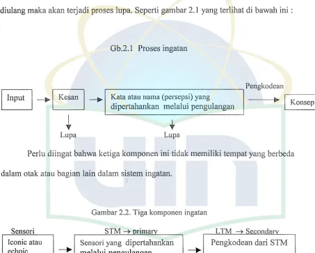 Gambar 2.2. Tiga komponen ingatan 