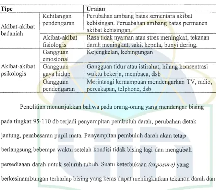 Tabel 2.2 Beberapa akibat kebisingan 