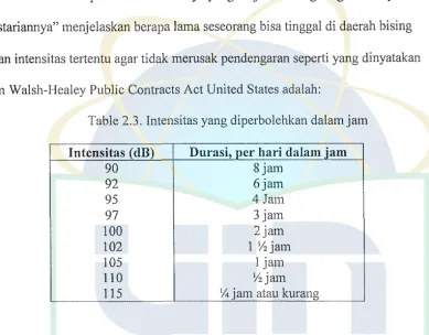 Table 2.3. Intensitas yang diperbolehkan dalamjam 