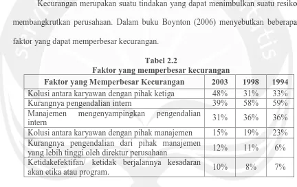 Tabel 2.2 Faktor yang memperbesar kecurangan 