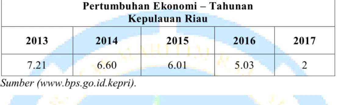 Tabel 1.1 Pertumbuhan Ekonomi Kepulauan Riau Tahun 2013-2017  Pertumbuhan Ekonomi – Tahunan 
