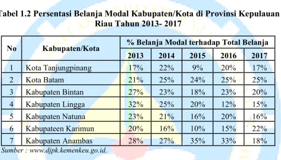 Tabel 1.2 Persentasi Belanja Modal Kabupaten/Kota di Provinsi Kepulauan  Riau Tahun 2013- 2017 