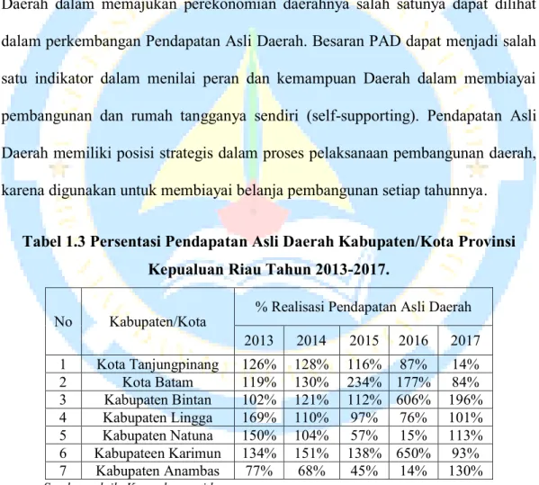 Tabel 1.3 Persentasi Pendapatan Asli Daerah Kabupaten/Kota Provinsi  Kepualuan Riau Tahun 2013-2017