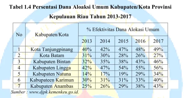 Tabel 1.4 Persentasi Dana Aloaksi Umum Kabupaten/Kota Provinsi  Kepulauan Riau Tahun 2013-2017 