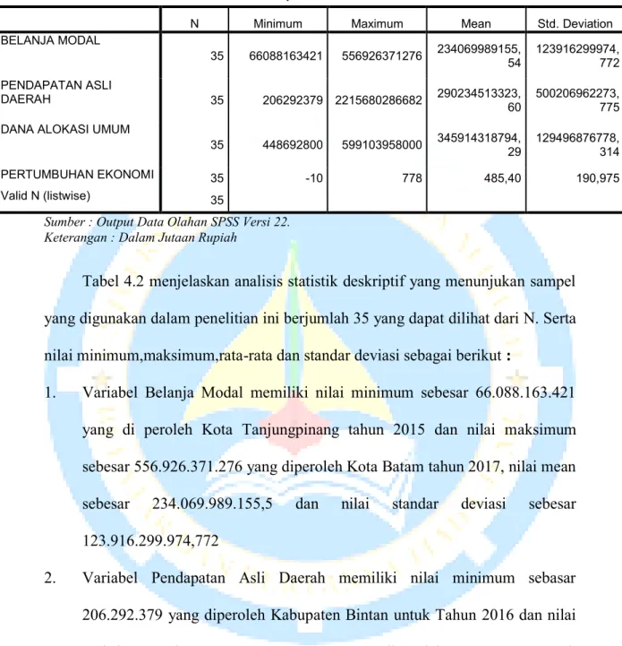 Tabel 4.2 Hasil Uji Statistik Deskriptif 