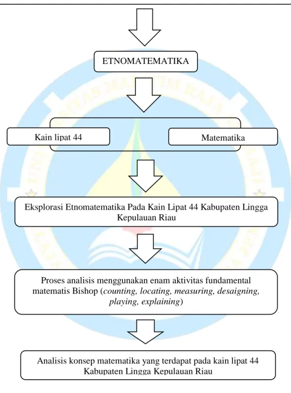 Gambar 2.2 Kerangka Berpikir