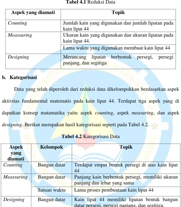Tabel 4.1 Reduksi Data