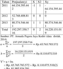 Tabel 4. Perhitungan Proyeksi Penjualan PT. Armada Pagora Jaya Kediri Tahun 2014 (dalam Rupiah) Tahun Penjualan(y) X X2 Xy 