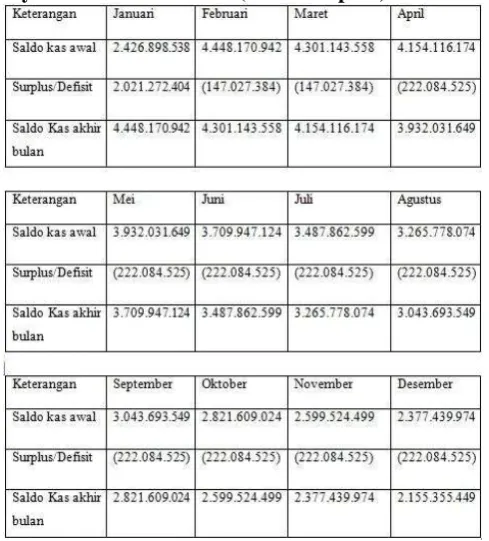 Tabel 9. Perubahan posisi kas PT. Armada Pagora Jaya  Kediri Tahun 2014 (dalam Rupiah)
