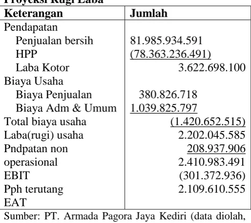 Tabel 10. Perbandingan Rasio Keuangan PT. Armada Pagora Jaya Kediri. 
