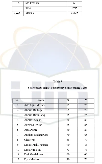 Table 7 Score of Students’ Vocabulary and Reading Tests 
