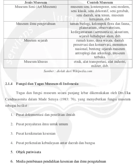 Tabel 2.2 Macam-macam Museum di Indonesia 