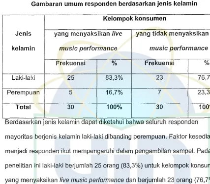 Tabel 4.2 Gambaran umum responden berdasarkan jenis kelamin 